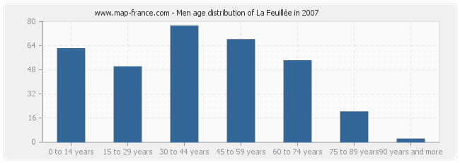 Men age distribution of La Feuillée in 2007
